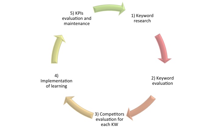 SEOprocess