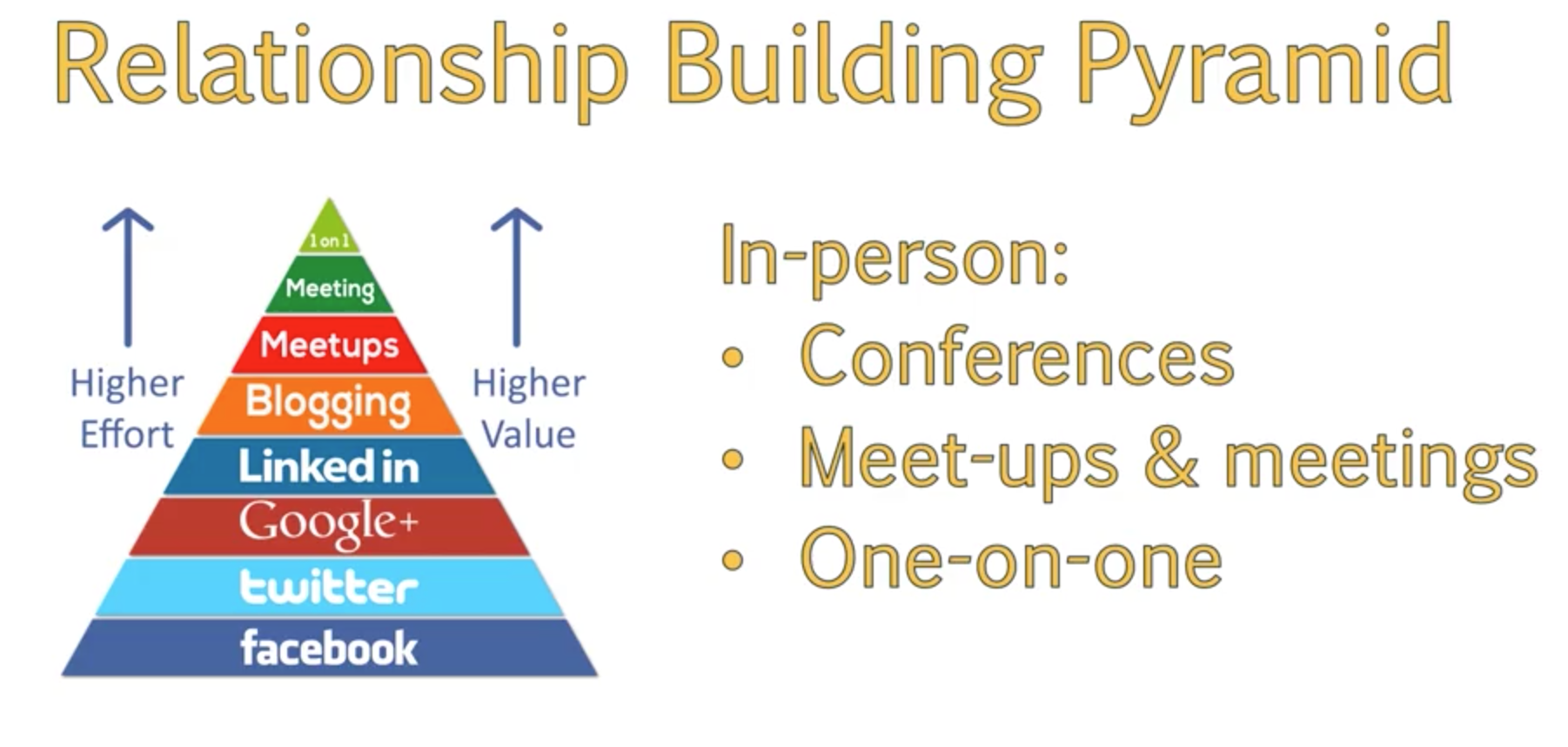 This is how  social media can contribute for a relationship in different levels